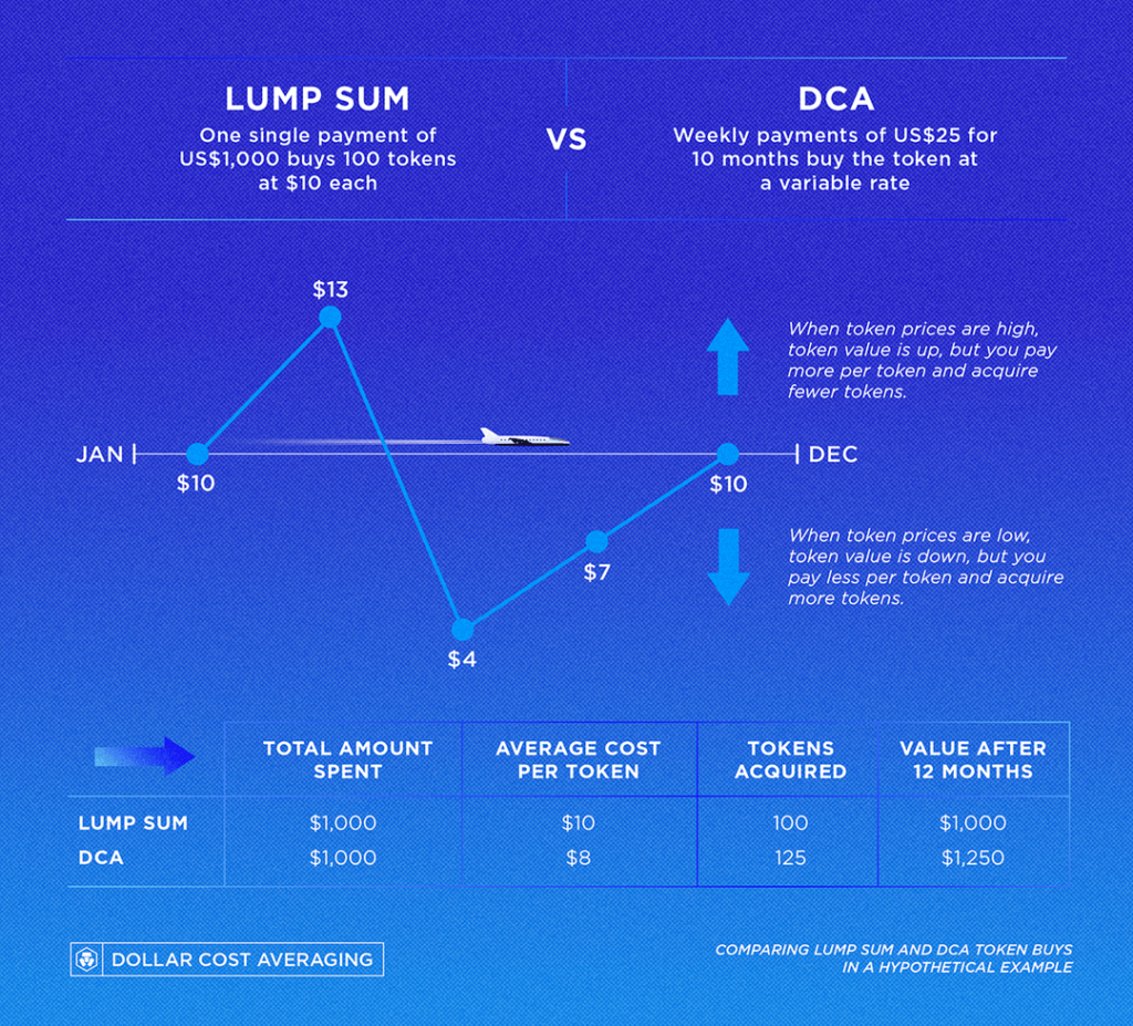 Dollar cost averaging vs investing in bulk