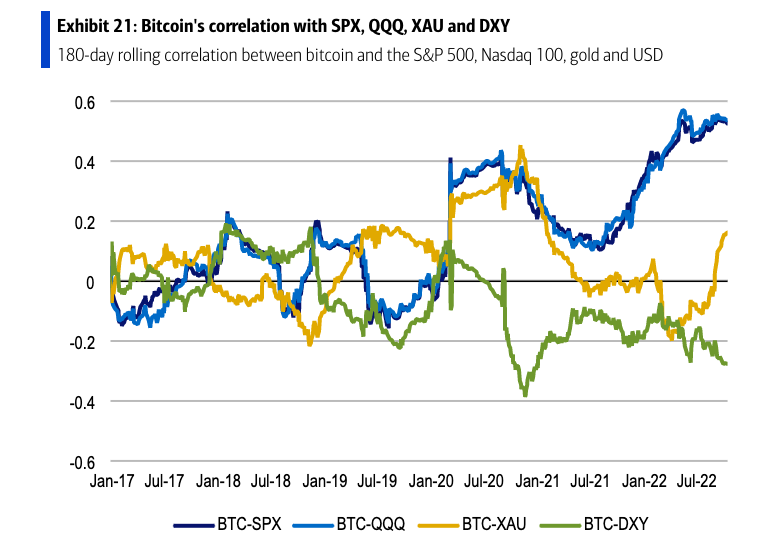 Bitcoin's Correlation with SPX, QQQ, XAU and DXY by Bank of America