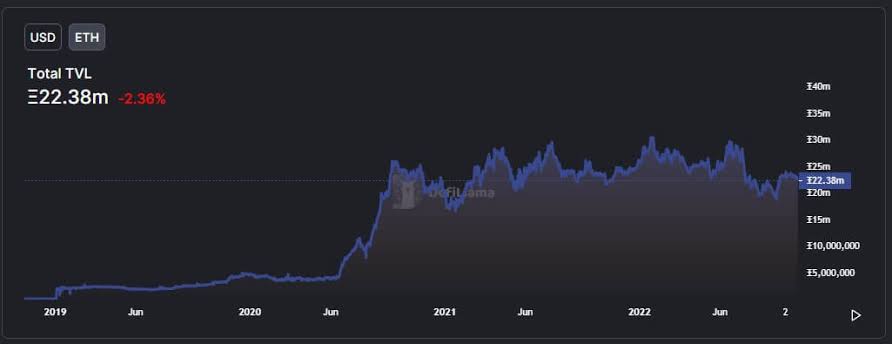 TVL of Staked Ethereum 