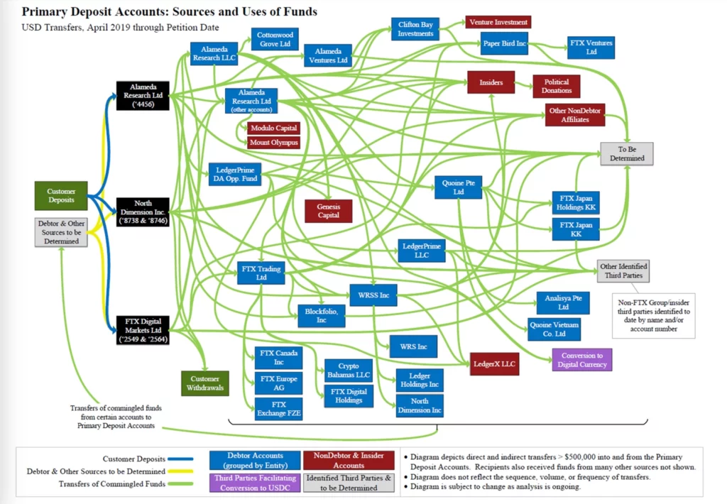 Flow chart of funds at FTX prior to its collapse.