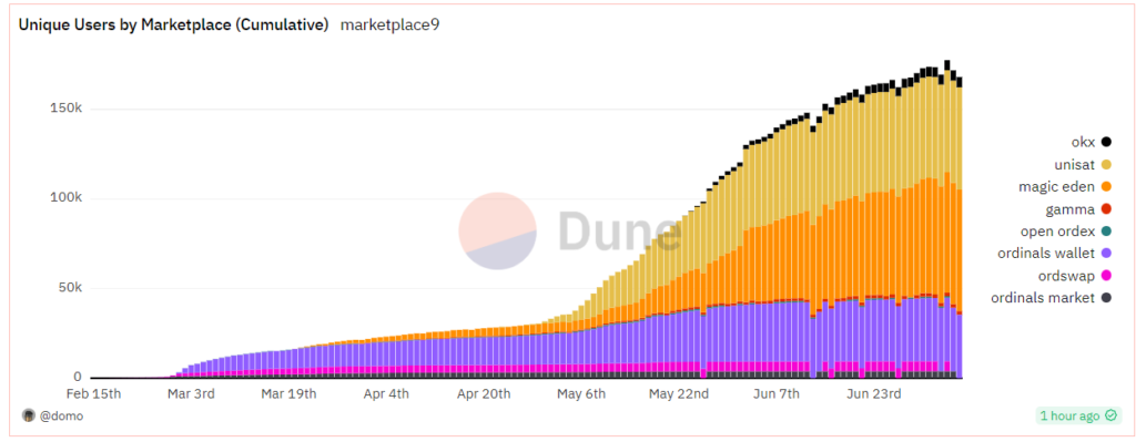 Bitcoin Ordinals Unique Users by Marketplace